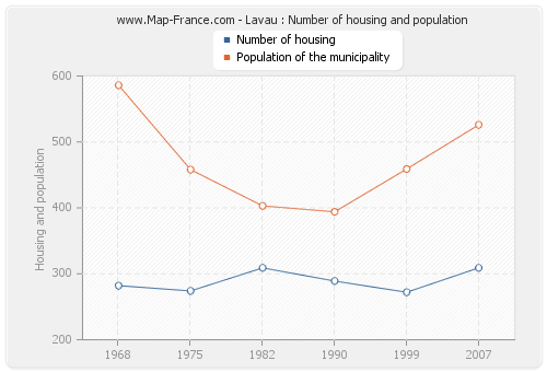 Lavau : Number of housing and population