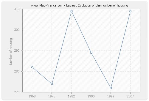 Lavau : Evolution of the number of housing