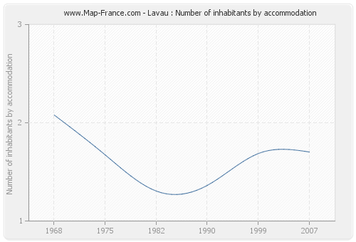 Lavau : Number of inhabitants by accommodation