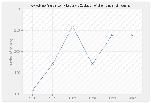 Leugny : Evolution of the number of housing