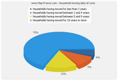 Household moving date of Levis