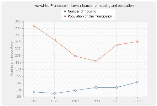 Levis : Number of housing and population