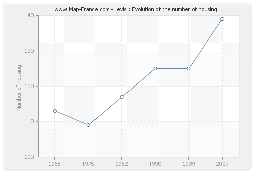 Levis : Evolution of the number of housing