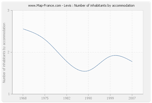 Levis : Number of inhabitants by accommodation