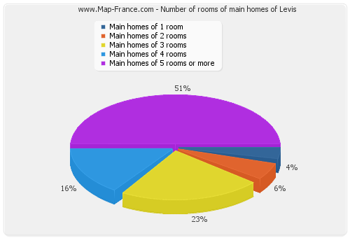 Number of rooms of main homes of Levis
