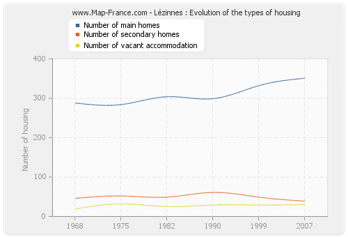 Lézinnes : Evolution of the types of housing