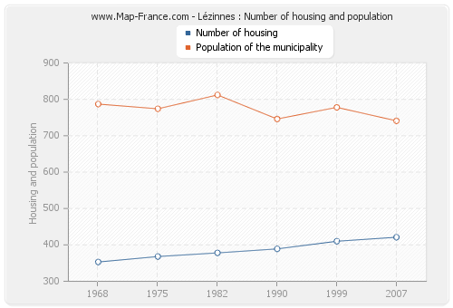 Lézinnes : Number of housing and population