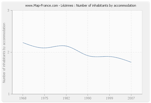 Lézinnes : Number of inhabitants by accommodation