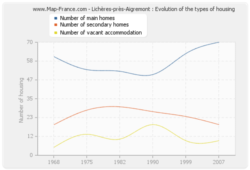 Lichères-près-Aigremont : Evolution of the types of housing