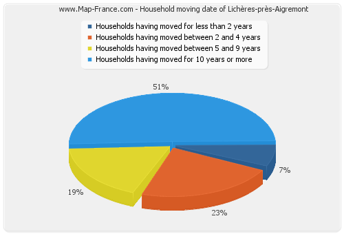 Household moving date of Lichères-près-Aigremont