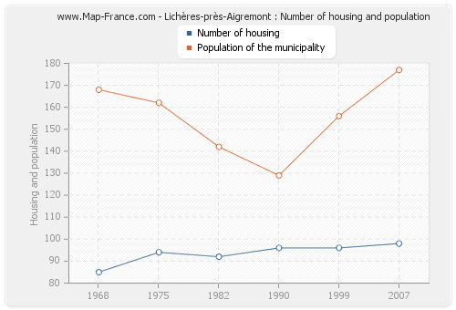 Lichères-près-Aigremont : Number of housing and population