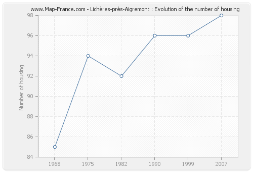 Lichères-près-Aigremont : Evolution of the number of housing