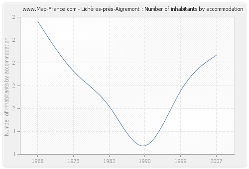 Lichères-près-Aigremont : Number of inhabitants by accommodation