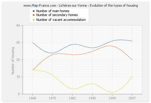 Lichères-sur-Yonne : Evolution of the types of housing