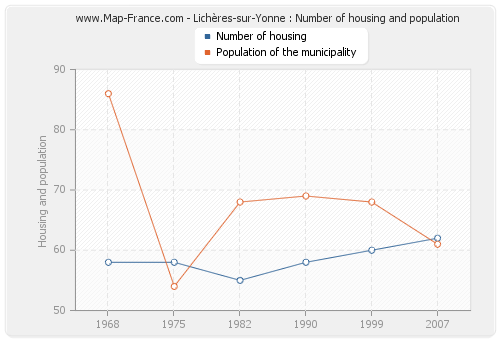 Lichères-sur-Yonne : Number of housing and population