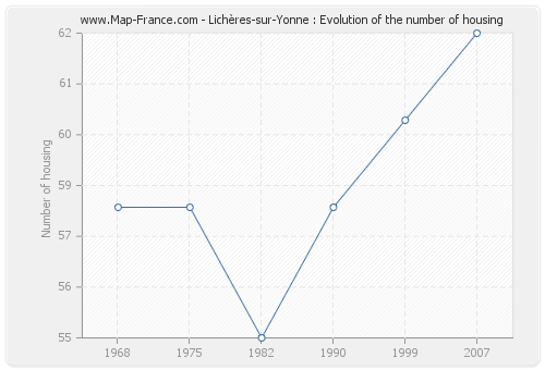 Lichères-sur-Yonne : Evolution of the number of housing
