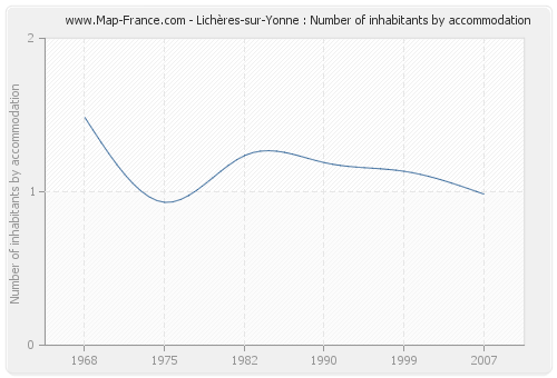 Lichères-sur-Yonne : Number of inhabitants by accommodation
