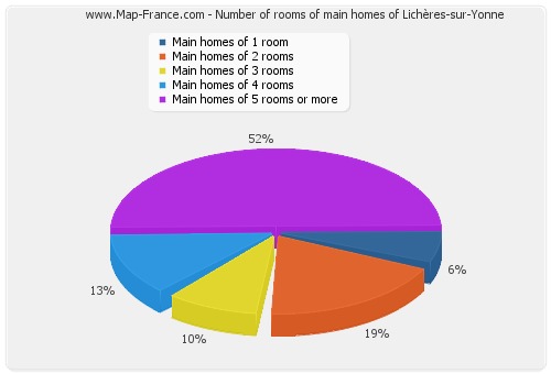 Number of rooms of main homes of Lichères-sur-Yonne