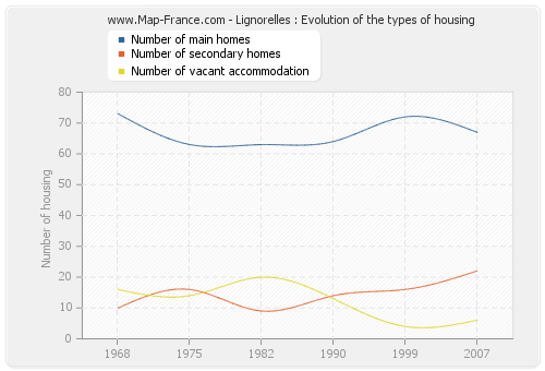 Lignorelles : Evolution of the types of housing