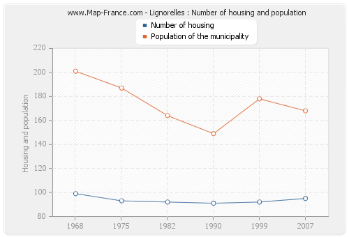 Lignorelles : Number of housing and population