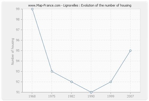 Lignorelles : Evolution of the number of housing