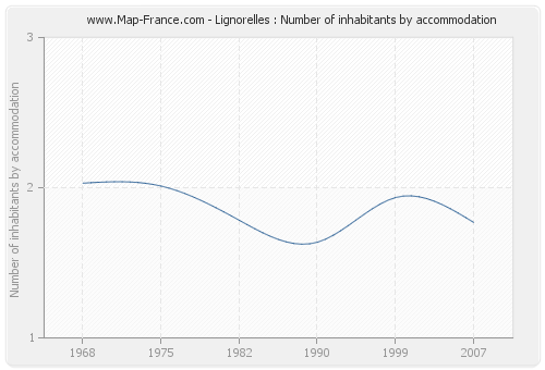 Lignorelles : Number of inhabitants by accommodation