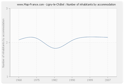 Ligny-le-Châtel : Number of inhabitants by accommodation