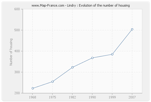 Lindry : Evolution of the number of housing