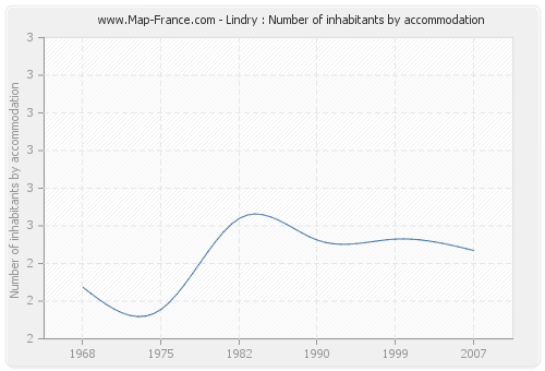 Lindry : Number of inhabitants by accommodation