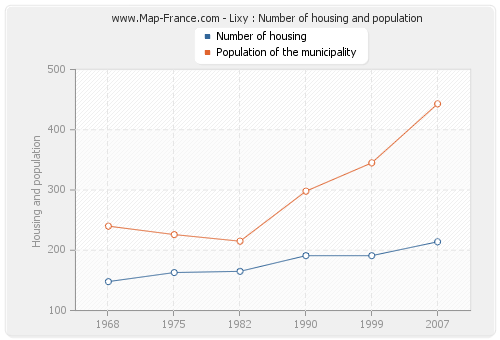 Lixy : Number of housing and population