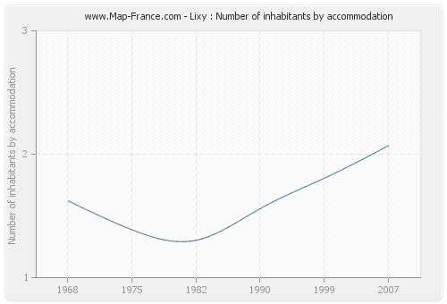Lixy : Number of inhabitants by accommodation