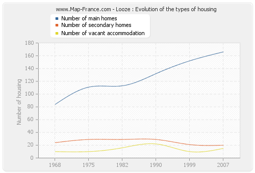 Looze : Evolution of the types of housing