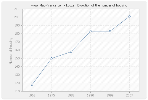 Looze : Evolution of the number of housing
