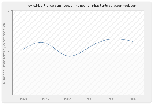 Looze : Number of inhabitants by accommodation