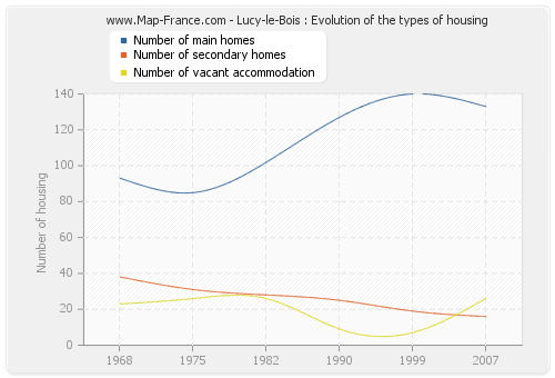 Lucy-le-Bois : Evolution of the types of housing