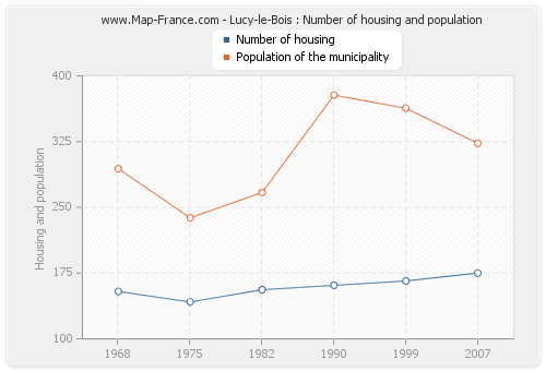 Lucy-le-Bois : Number of housing and population