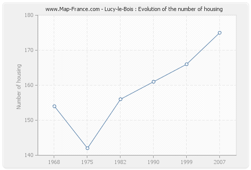 Lucy-le-Bois : Evolution of the number of housing
