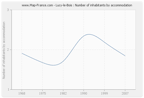 Lucy-le-Bois : Number of inhabitants by accommodation