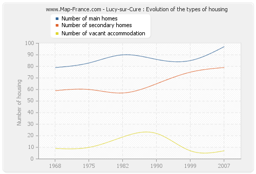 Lucy-sur-Cure : Evolution of the types of housing