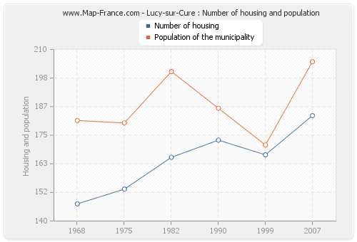 Lucy-sur-Cure : Number of housing and population