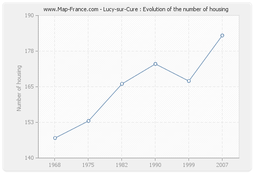 Lucy-sur-Cure : Evolution of the number of housing