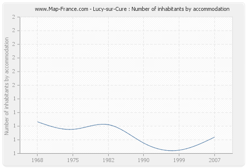 Lucy-sur-Cure : Number of inhabitants by accommodation