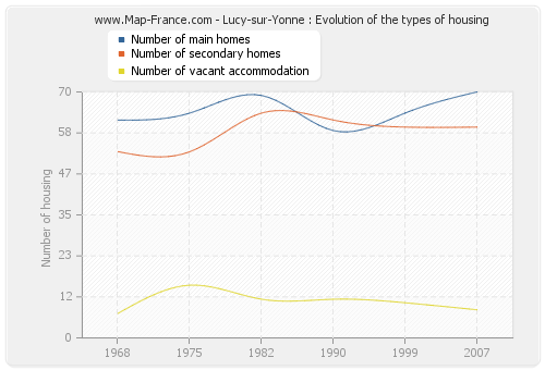 Lucy-sur-Yonne : Evolution of the types of housing