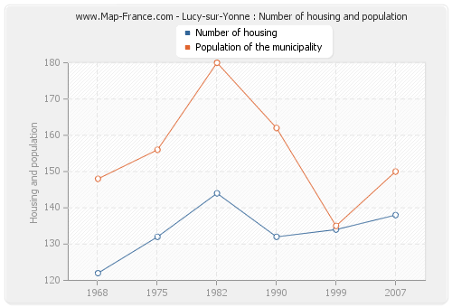 Lucy-sur-Yonne : Number of housing and population