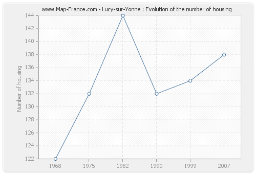 Lucy-sur-Yonne : Evolution of the number of housing