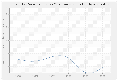 Lucy-sur-Yonne : Number of inhabitants by accommodation