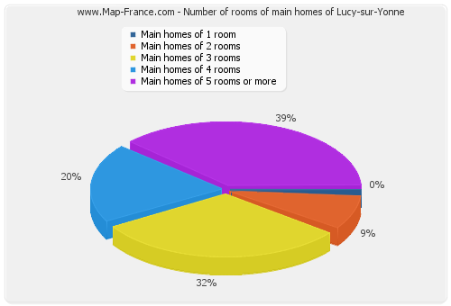 Number of rooms of main homes of Lucy-sur-Yonne