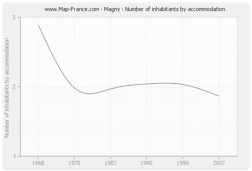 Magny : Number of inhabitants by accommodation