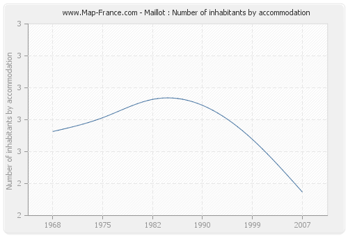 Maillot : Number of inhabitants by accommodation