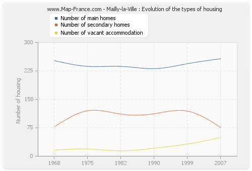Mailly-la-Ville : Evolution of the types of housing